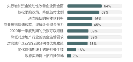 最新調(diào)研揭示 500位地產(chǎn)經(jīng)理人從多維視角評估疫情影響，聚焦物業(yè)服務(wù)表現(xiàn)與變革