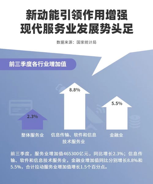 數(shù)據(jù)圖解丨前三季度服務(wù)業(yè)增加值數(shù)據(jù)出爐 占GDP比重達(dá)53.5%，物業(yè)服務(wù)評估呈現(xiàn)新趨勢